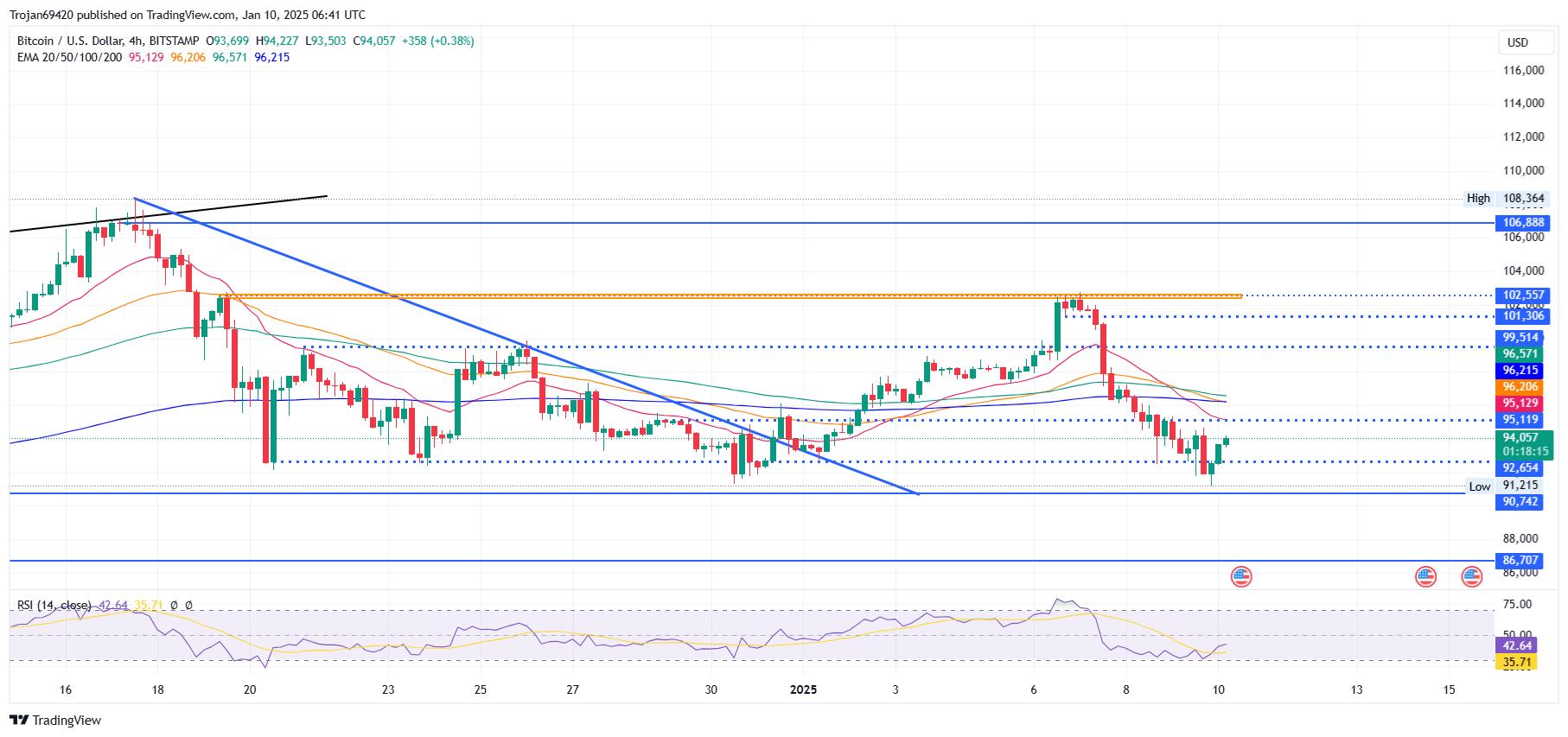 比特币(BTC)价格飙至9.4万美元:或将冲击9.6万美元