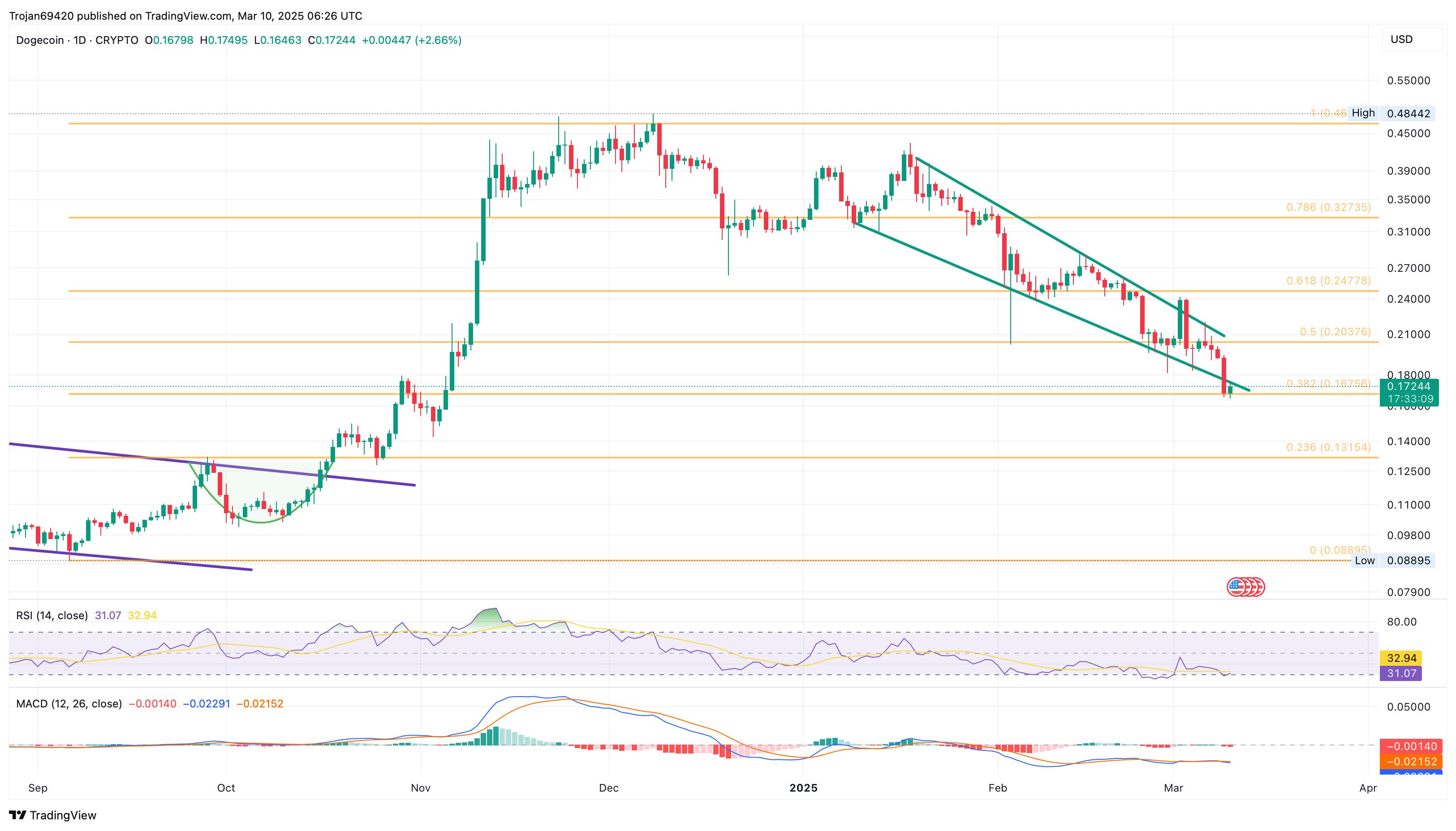 Dogecoin在一周内暴跌30%：是否会跌至0.1315美元？