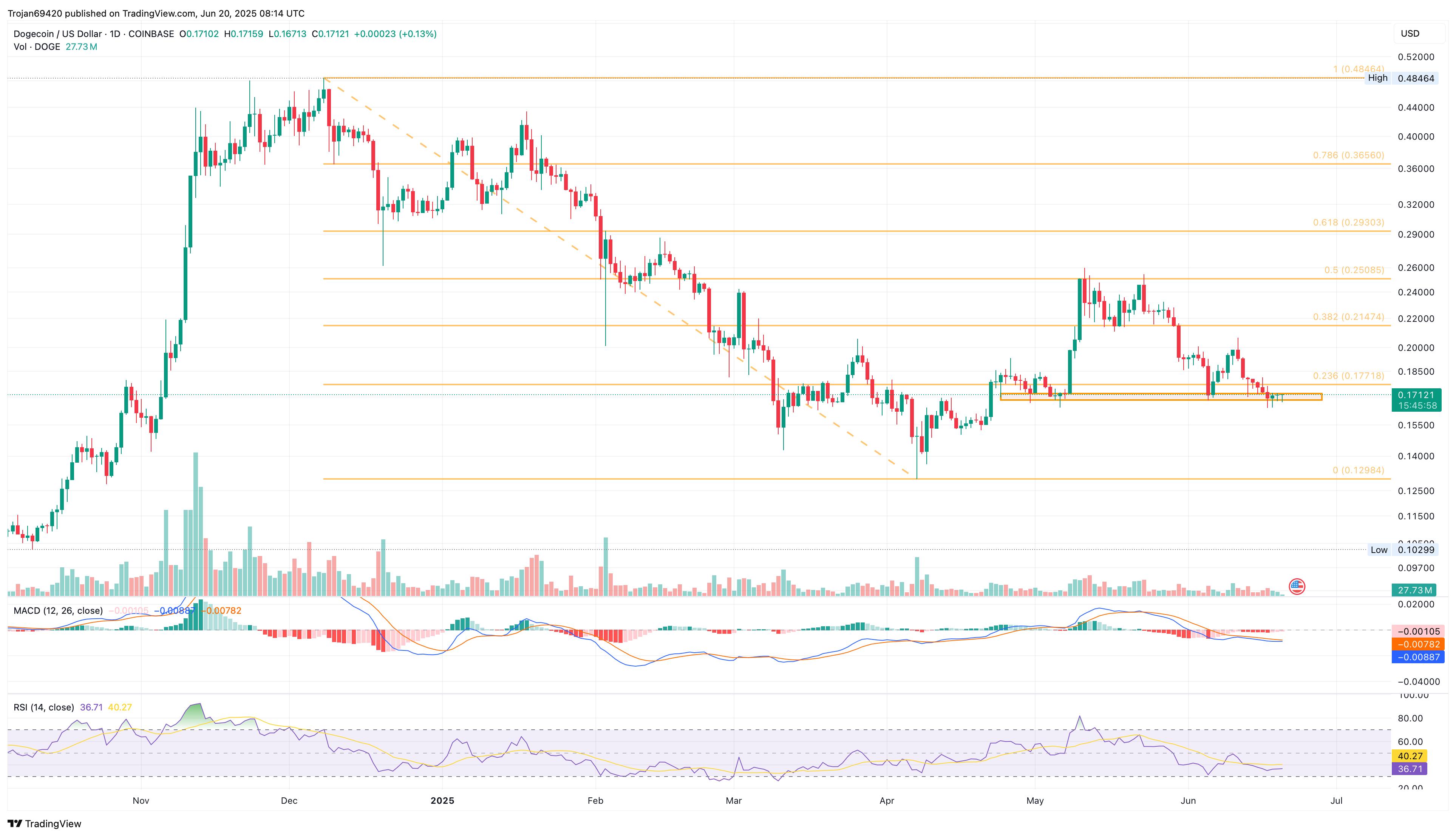 Is Dogecoin Establishing a Key Foundation at <img src=