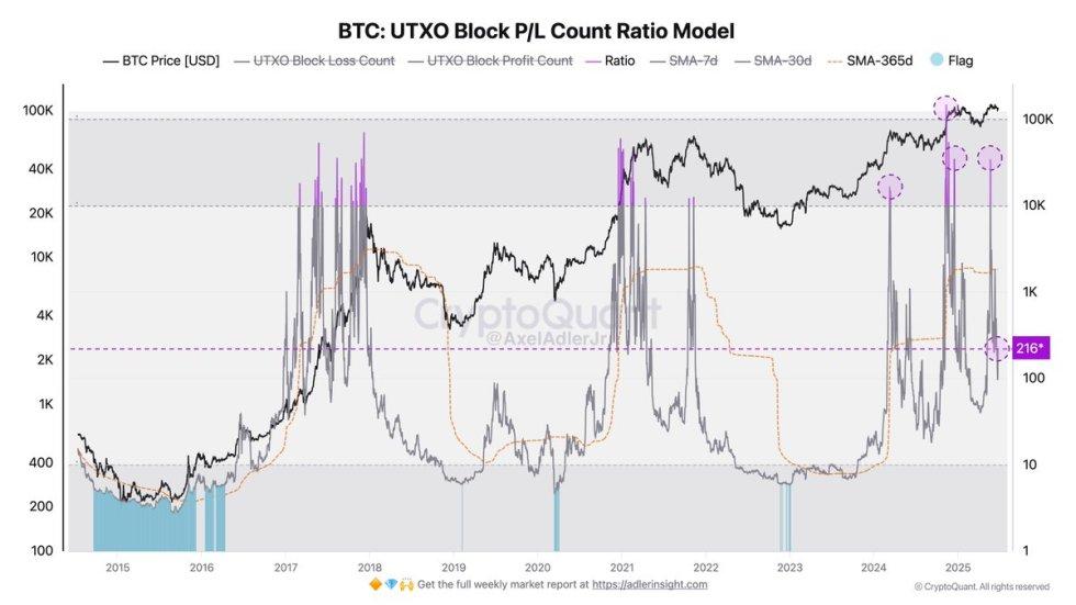 比特币 UTXO 模型预示着转变——随着抛售压力消退,买家再次登场