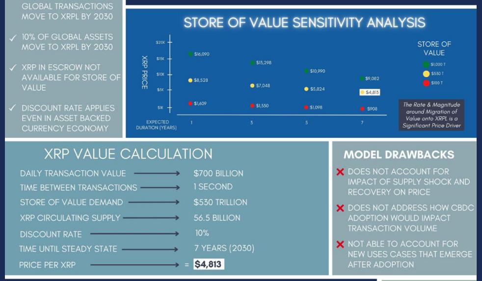 Valhil Capital Boldly Predicts XRP Price to Reach ,813 by 2030