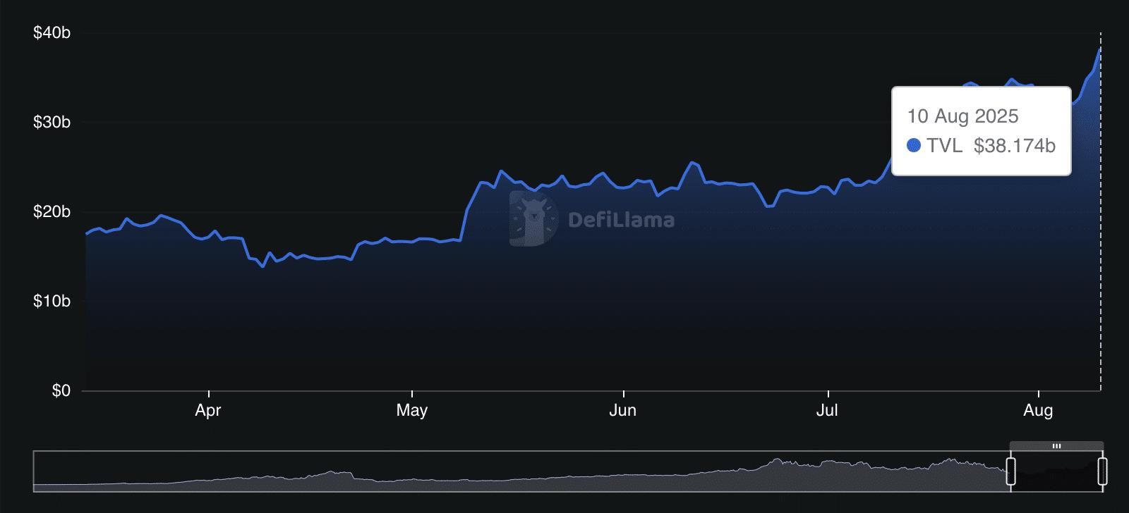 Lido DAO 迅速增长 10% – 380 亿美元的 TVL 能否推动 LDO 超越 2 美元？