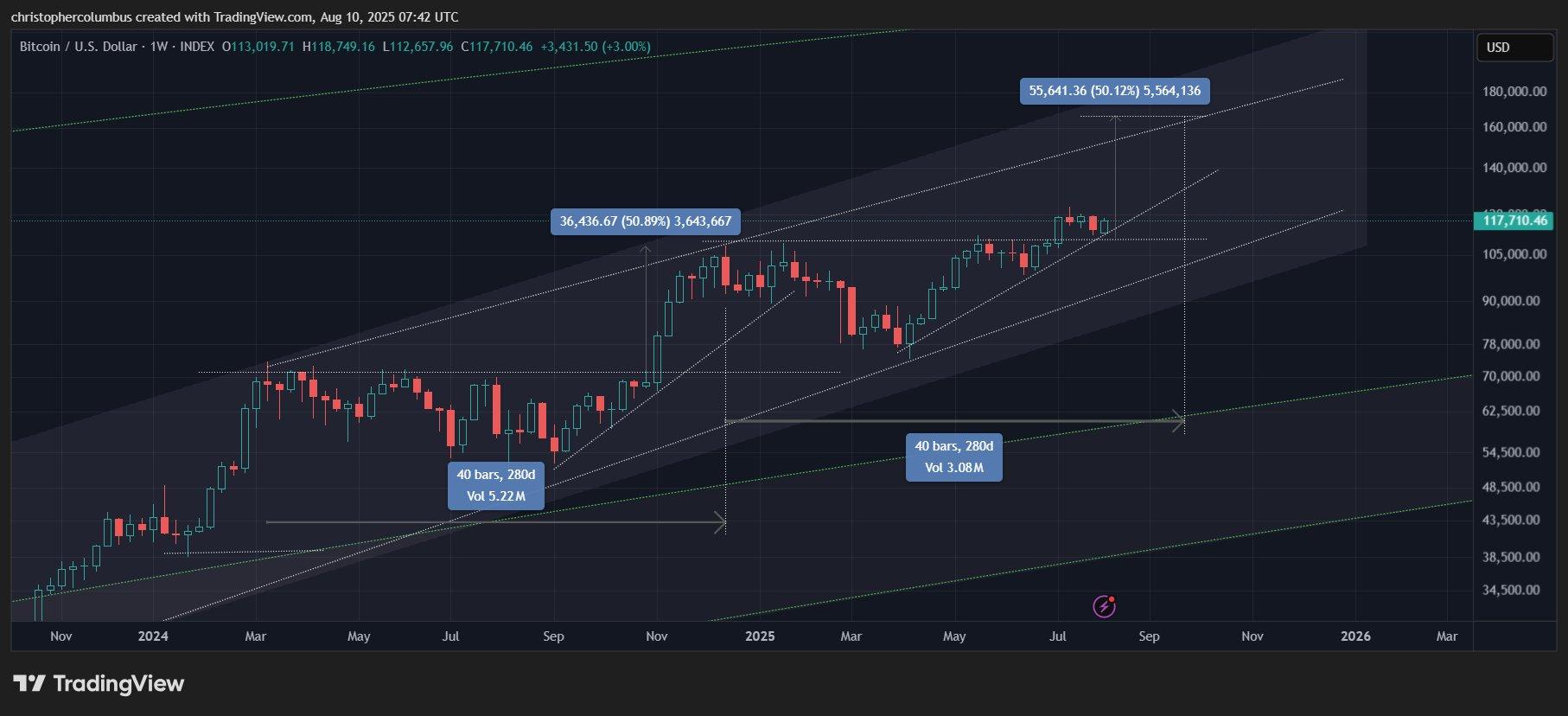 预测比特币在2021年5月崩盘的交易员声称，下个月比特币达到16万美元“技术上可行”