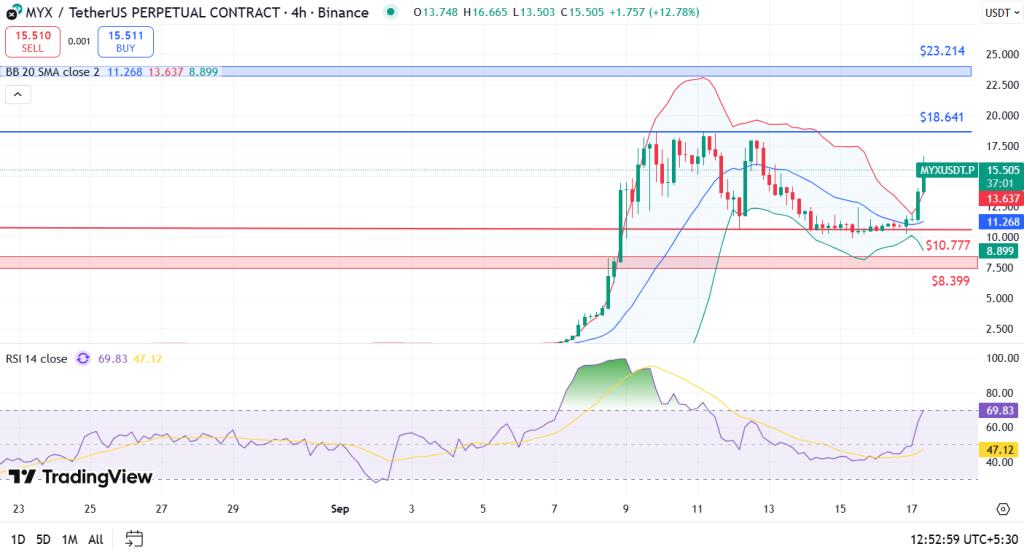 MYX Finance股价在一天内飙升41%，但遇到关键阻力。