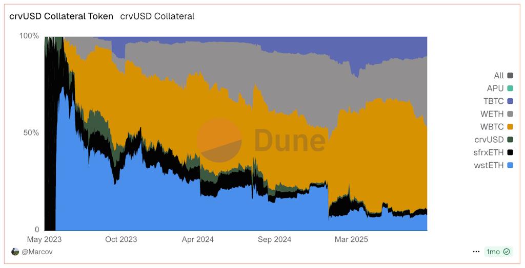 Yield Basis eliminates Curve DAO voting obstacles