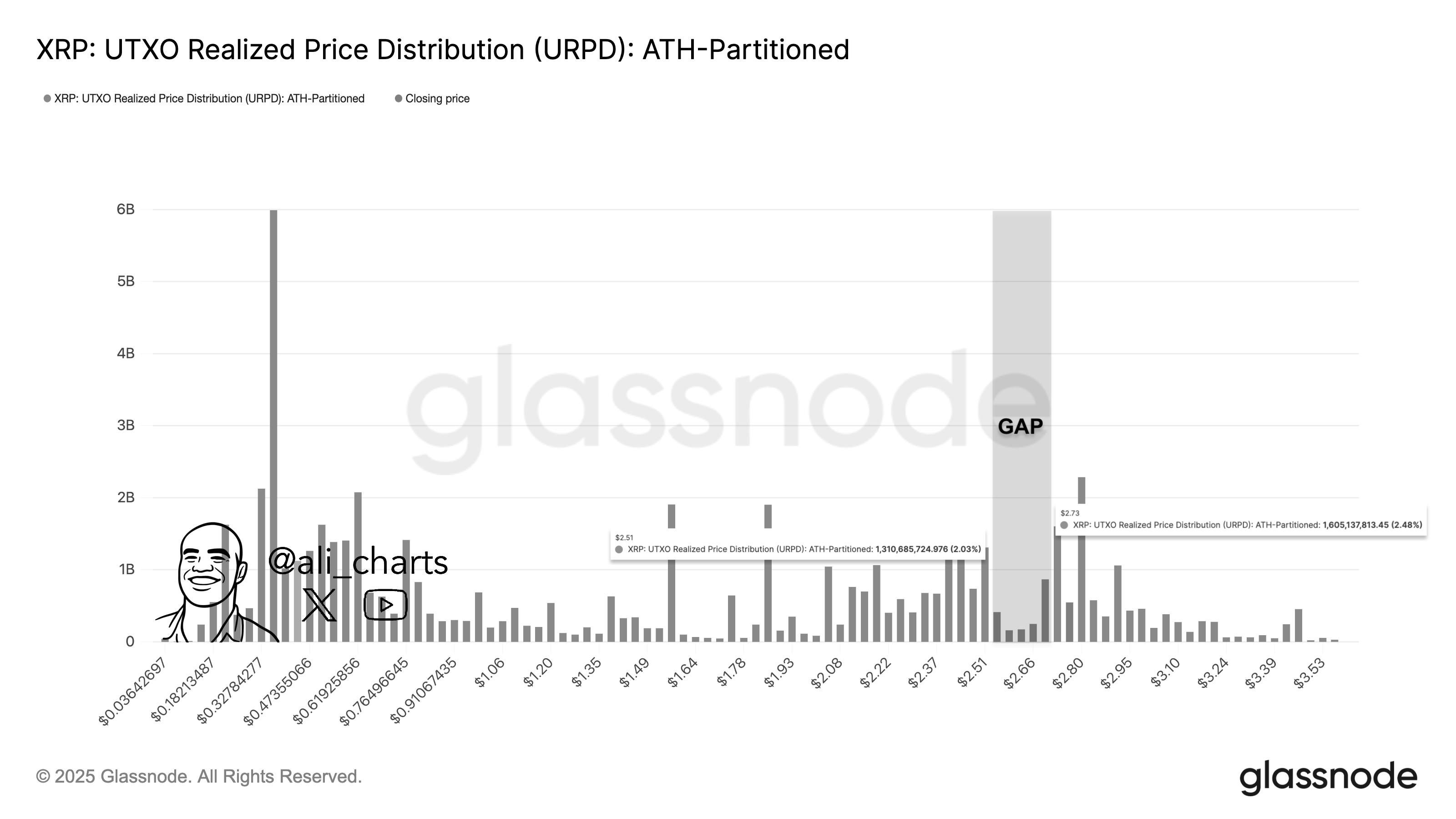 XRP 关键技术水平处于2.73美元关口，为何它如此重要？