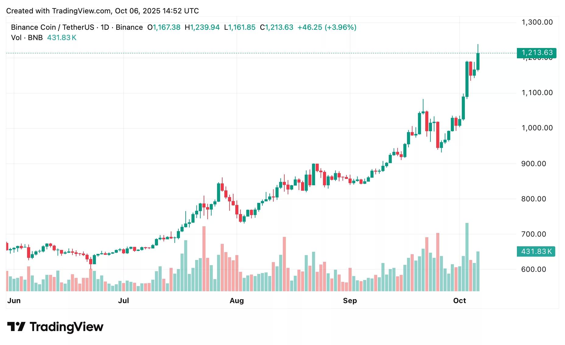 BNB 价格预测:币安币能否迅速突破 1,237 美元的全新高点?